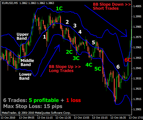 Scalping Forex