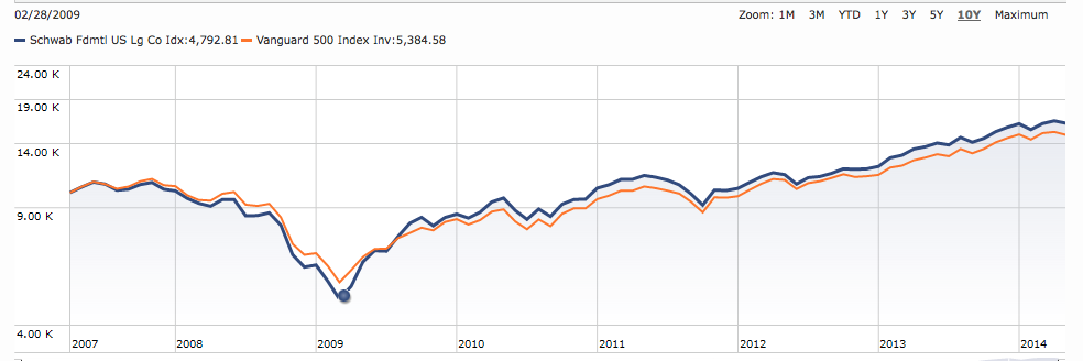 Schwab Fundamental Index