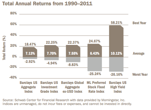 Schwab on Bonds Try a Ladder Look Beyond Indexes Income Investing