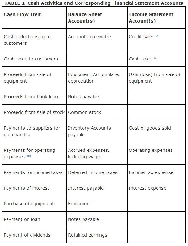 Sections of the statement of cash flows