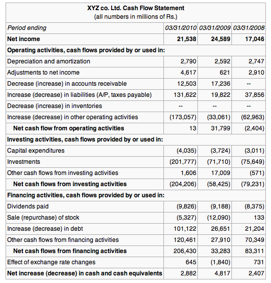 Cash Flow Statement A Brief Introduction Operating Investing and Financing activities