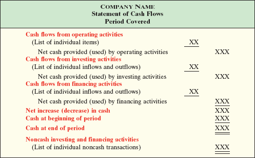 Cash Flows from Operating Activities