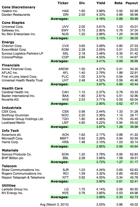 Sector By Sector Model Portfolio With Double The Market Yield