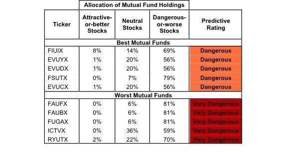 Sector Rankings For ETFs And Mutual Funds