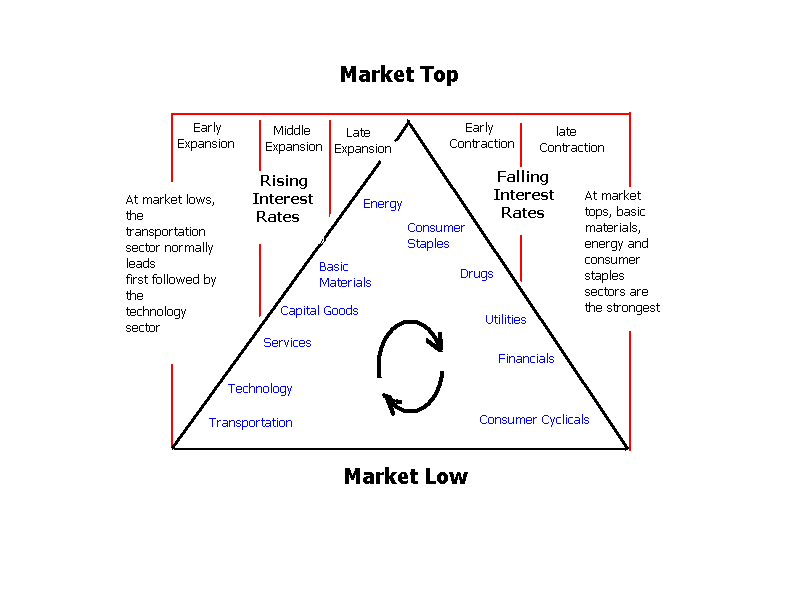 Sector Rotation Investing How to Uncover the Hottest Stock Market Investments