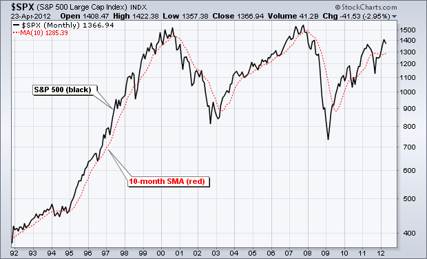 Sector Rotation Investing How to Uncover the Hottest Stock Market Investments