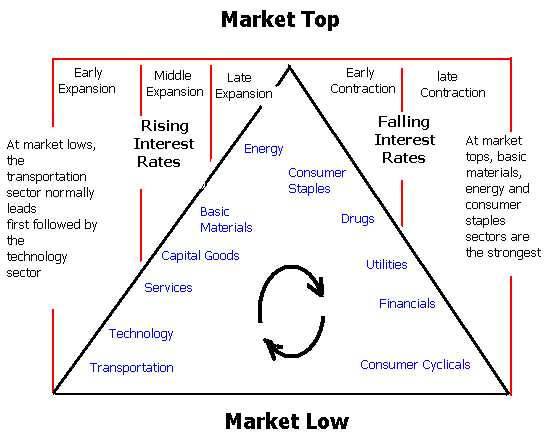 Sector Rotation Sector Investing Sector Funds