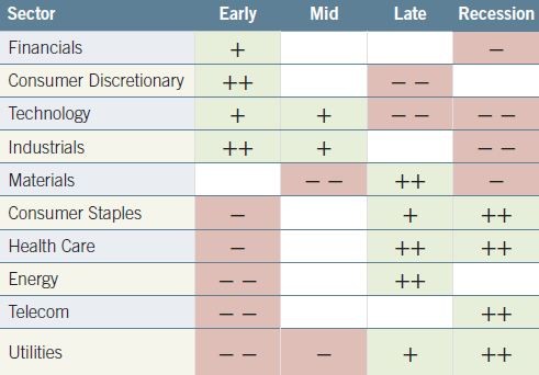 Sectors And The Business Cycle A Primer