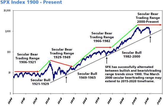 Cyclical versus Secular Bulls versus Bears