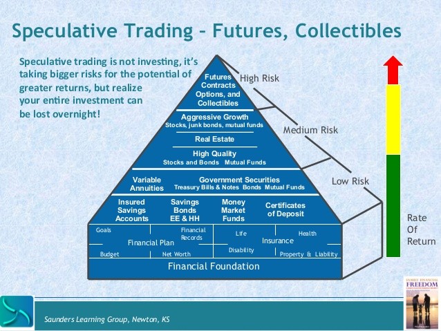 Securities Futures High Risk Investments