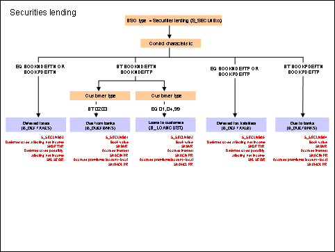 Securities Lending