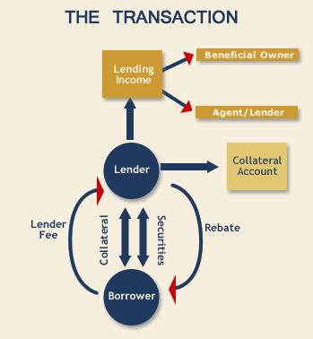 Securities Lending