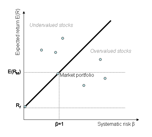 Security market line Wikipedia the free encyclopedia