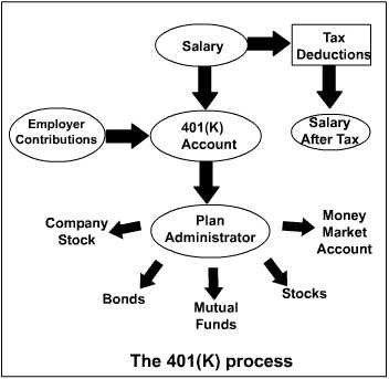 How to Calculate a 401(k)