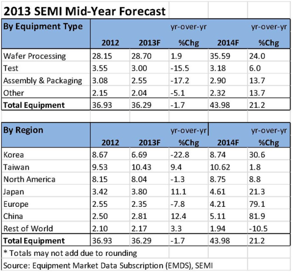 Semiconductor Equipment Sector Update