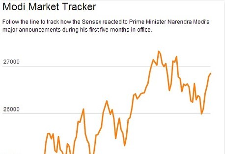 Sensex Targets Raised on Modi Mania India Real Time