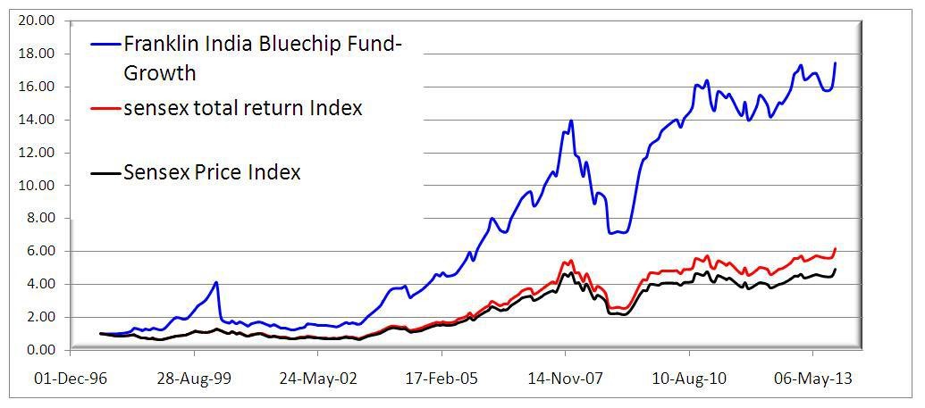 Sensex Total Returns Index as a Mutual Fund Benchmark