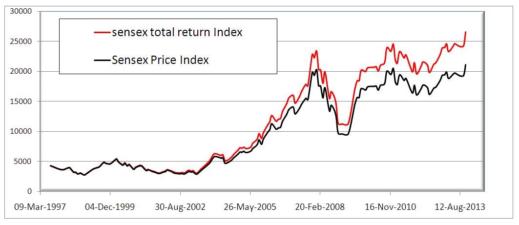 Sensex Total Returns Index as a Mutual Fund Benchmark