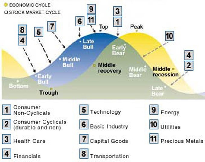 Cyclical stock (Business) Definition Online Encyclopedia