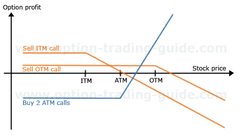 Short Call Butterfly