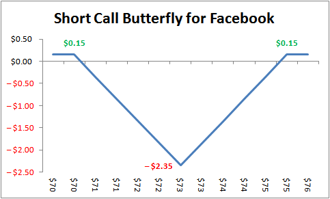 Short Call Butterfly