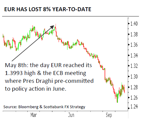 Short the Euro