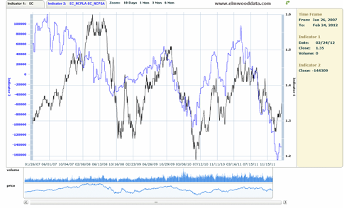 Short the Euro