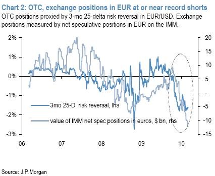 Shorting the Euro