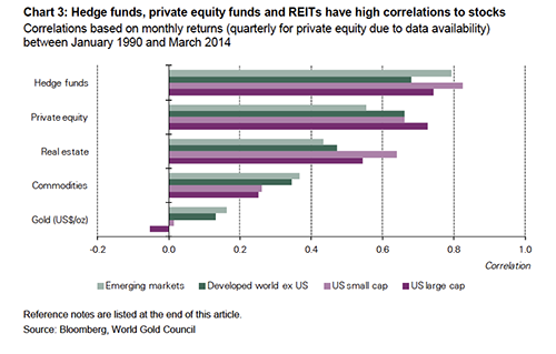 Should a Diversified Portfolio Include a REIT Mutual Fund