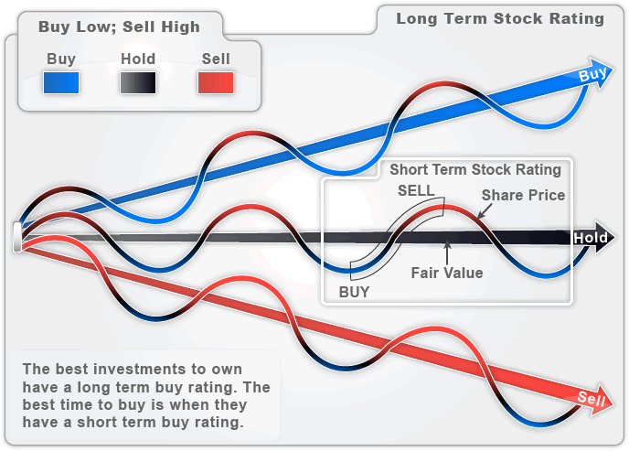 Buying High Selling Low