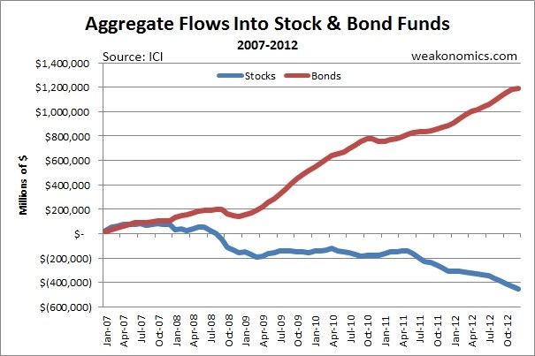 Should I Invest in Stocks Bonds or Mutual Funds