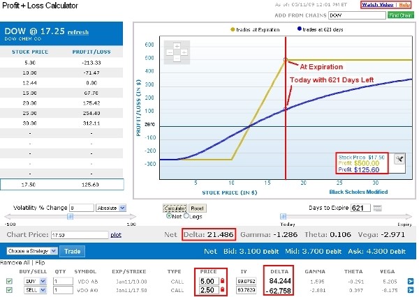 Should I use In The Money Bull Call Spread For Short Term Trading by Answers