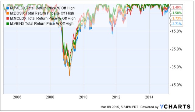 Should You Dump Pimco Total ReturnKiplinger