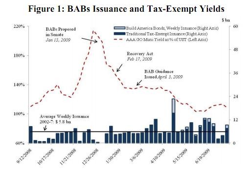 Should You Start Buying Build America Bonds