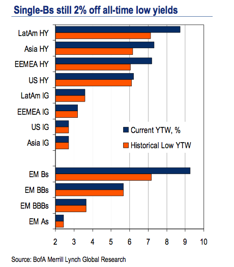 It s Time to Sell HighYield Bonds