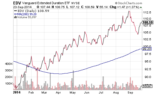 Should You Still Desire Bond ETFs For Your Portfolio