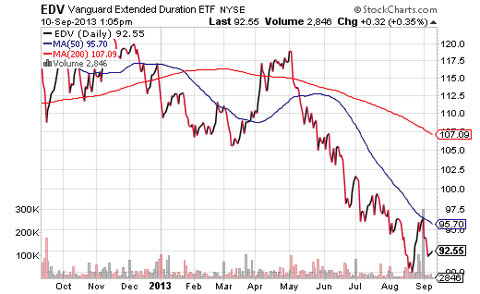 Should You Still Desire Bond ETFs For Your Portfolio