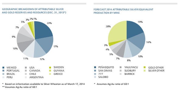 Silver Wheaton Gets Streaming Why Management Doubled Down On Solobo Silver Wheaton Corp (NYSE