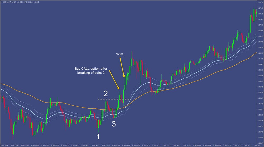 Simple 15 minute binary option candlestick trading strategy