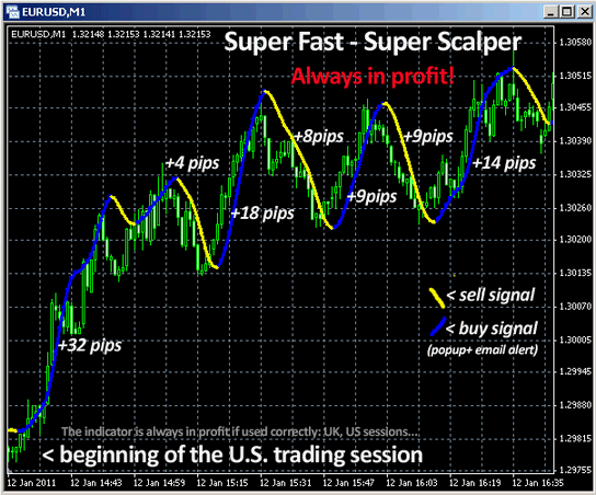 Simple Easy Forex Scalping Strategy scalping forex strategy and scalping indicator