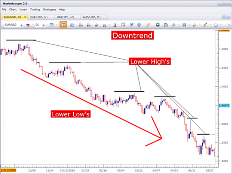 Simple Price Action Trading