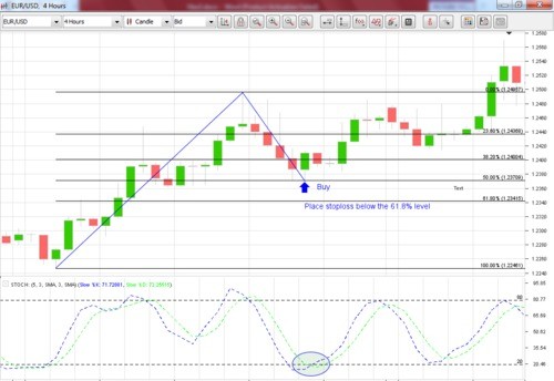 Simple Trading Strategy Based on Candlesticks Oscillators Levels Trends and Time