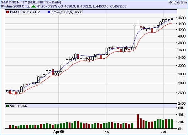 Simple Trading Strategy Based on Candlesticks Oscillators Levels Trends and Time