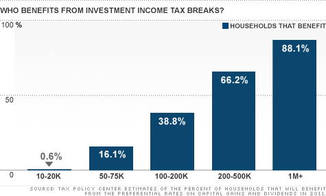 Six Reasons to Keep Capital Gains Tax Rates Low