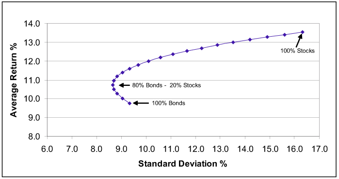 How to Determine Your Asset Allocation