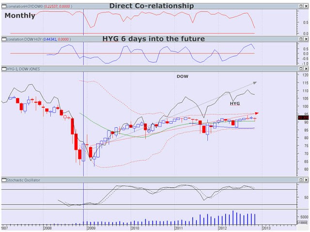 Skyjuice Use Junk Bond ETF to Track Market Direction