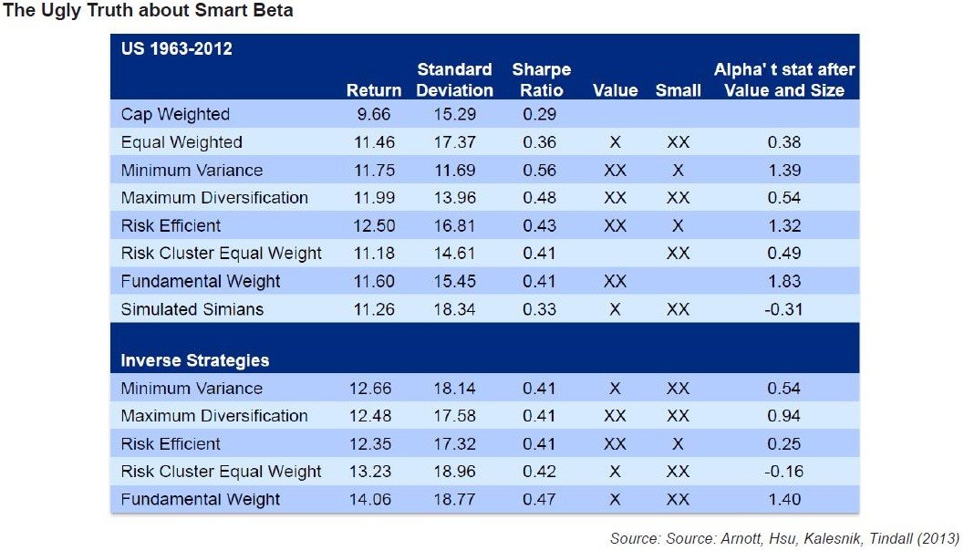 Smart beta blocks volatility