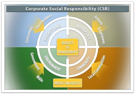 Social and environmental responsibility of corporations