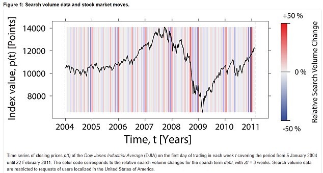 Social Networks Can Predict Behavior of Markets