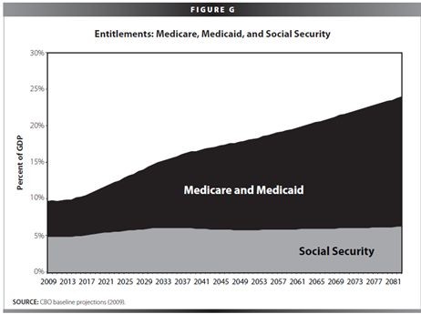 Social Security Medicare Reality Check